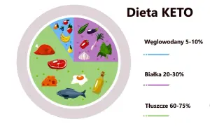 Dieta keto: co można jeść? Talerz zdrowia pokazuje ryby, mięso, ser, jajka, warzywa i owoce.
