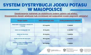 System dystrybucji jodku potasu w Małopolsce: dawkowanie tabletek zależy od wieku. Stosowanie większej lub mniejszej dawki niż zalecana może zagrozić zdrowiu!