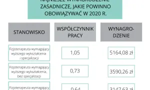 Fizjoterapeuta: Zarobki w Polsce. Jak podnieść pensję do 8000 PLN?