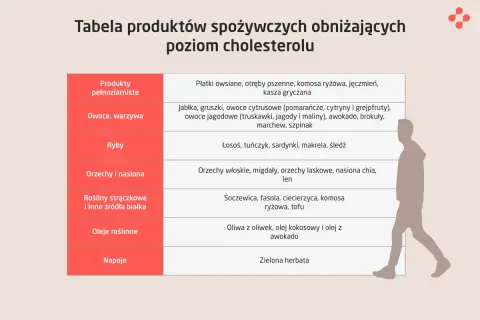 Tabela produktów obniżających cholesterol: pełnoziarniste, owoce, warzywa, ryby, orzechy, nasiona, strączkowe, oleje, napoje.