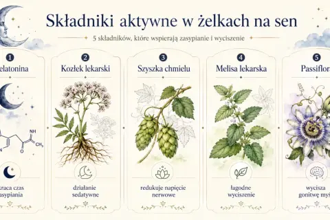 Melatonina, kluczowy składnik wspierający zasypianie, przedstawiona obok innych ziół na sen.