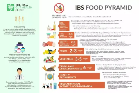 Piramida żywienia dla zespołu jelita drażliwego (IBS). Dieta niskofODMAP, błonnik, probiotyki, aktywność fizyczna.