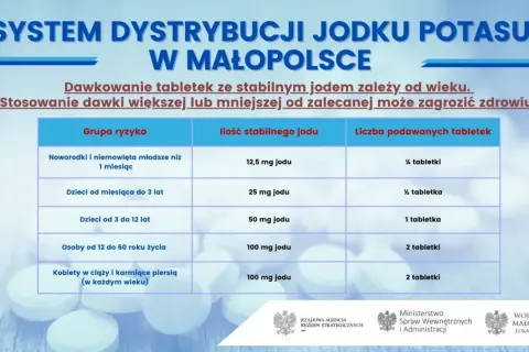 System dystrybucji jodku potasu w Małopolsce: dawkowanie tabletek zależy od wieku. Stosowanie większej lub mniejszej dawki niż zalecana może zagrozić zdrowiu!