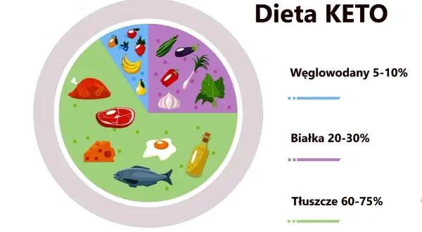 Dieta keto: co można jeść? Talerz zdrowia pokazuje ryby, mięso, ser, jajka, warzywa i owoce.