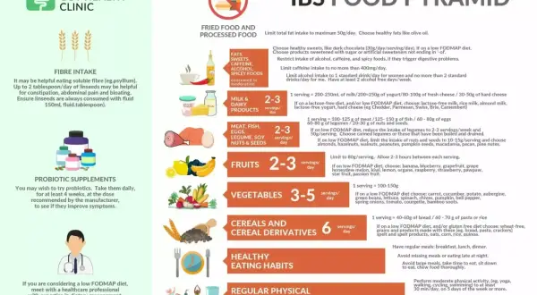 Piramida żywienia dla zespołu jelita drażliwego (IBS). Dieta niskofODMAP, błonnik, probiotyki, aktywność fizyczna.