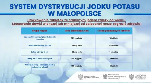 System dystrybucji jodku potasu w Małopolsce: dawkowanie tabletek zależy od wieku. Stosowanie większej lub mniejszej dawki niż zalecana może zagrozić zdrowiu!