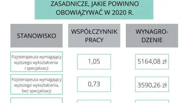 Fizjoterapeuta: Zarobki w Polsce. Jak podnieść pensję do 8000 PLN?