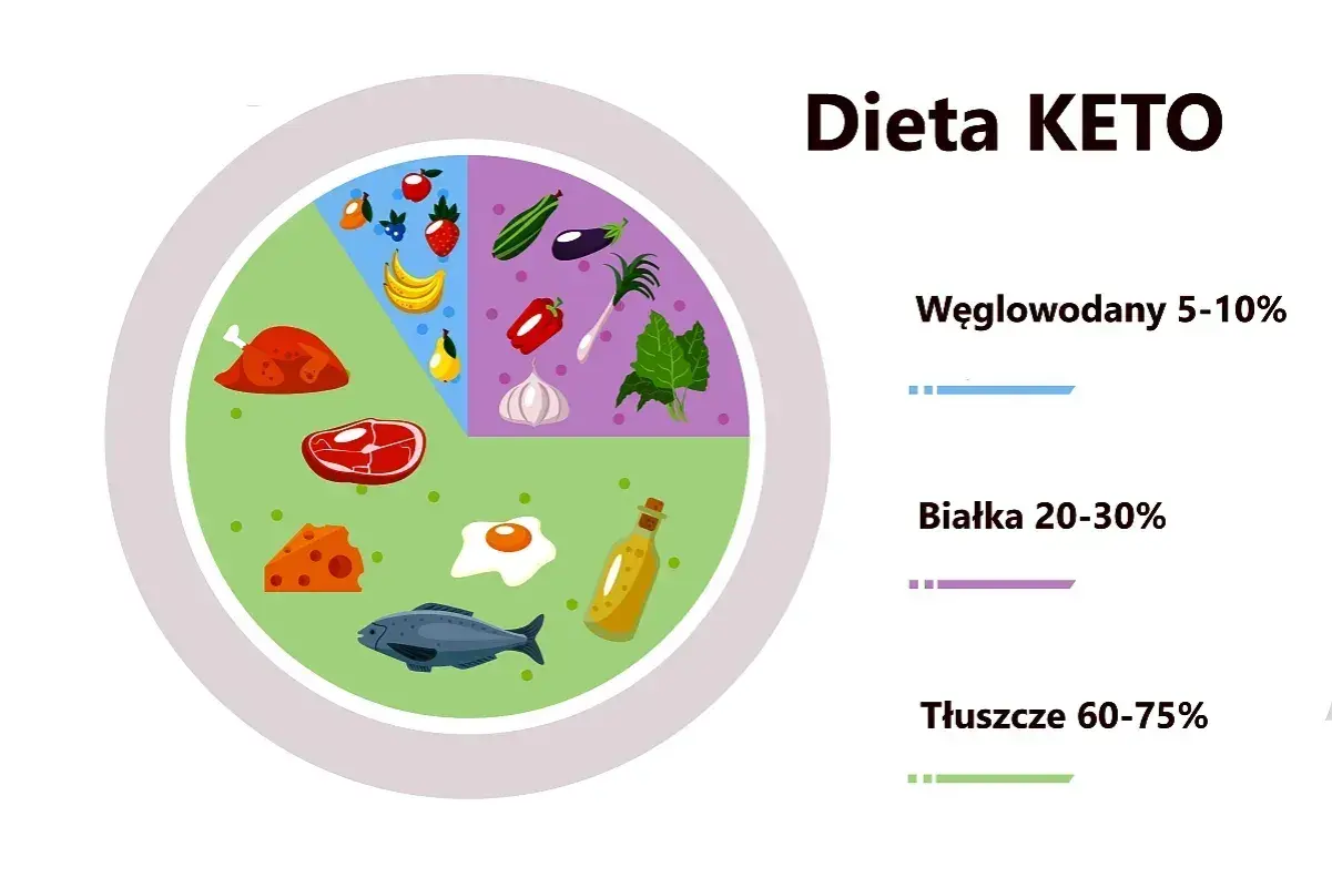 Dieta keto: co można jeść? Talerz zdrowia pokazuje ryby, mięso, ser, jajka, warzywa i owoce.