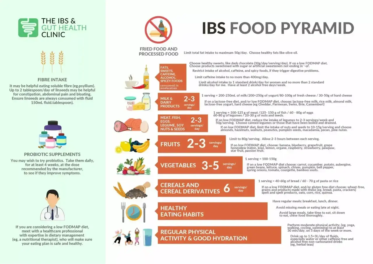 Piramida żywienia dla zespołu jelita drażliwego (IBS). Dieta niskofODMAP, błonnik, probiotyki, aktywność fizyczna.