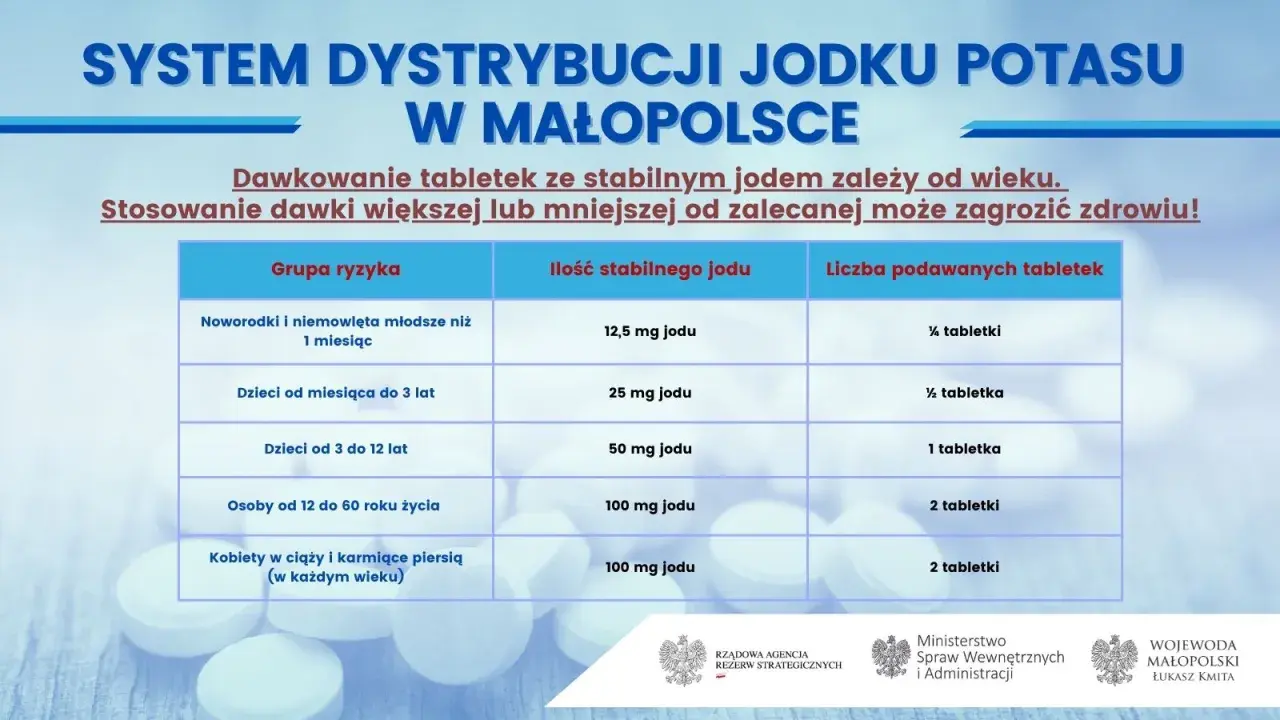 System dystrybucji jodku potasu w Małopolsce: dawkowanie tabletek zależy od wieku. Stosowanie większej lub mniejszej dawki niż zalecana może zagrozić zdrowiu!