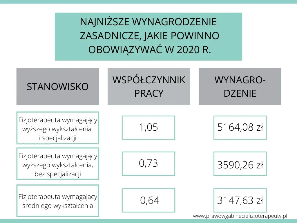 Fizjoterapeuta: Zarobki w Polsce. Jak podnieść pensję do 8000 PLN?