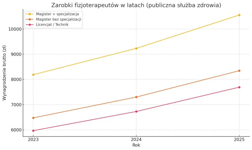 wykres zarobki fizjoterapeuty polska
