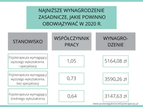 Fizjoterapeuta: Zarobki w Polsce. Jak podnieść pensję do 8000 PLN?